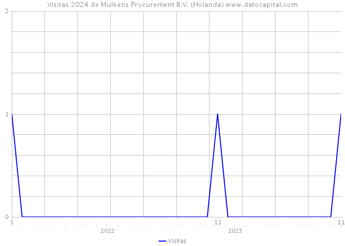 Visitas 2024 de Mulkens Procurement B.V. (Holanda) 