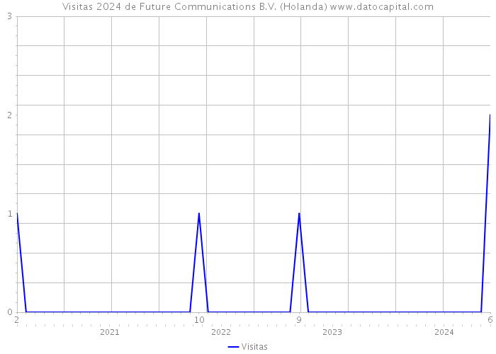 Visitas 2024 de Future Communications B.V. (Holanda) 