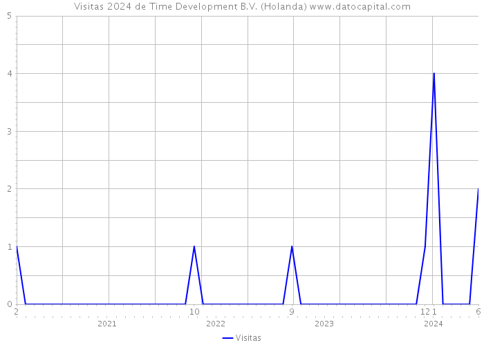 Visitas 2024 de Time Development B.V. (Holanda) 