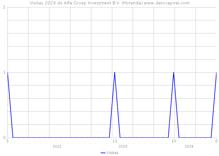 Visitas 2024 de Alfa Groep Investment B.V. (Holanda) 