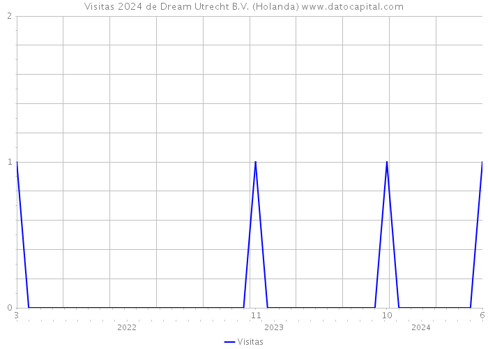 Visitas 2024 de Dream Utrecht B.V. (Holanda) 