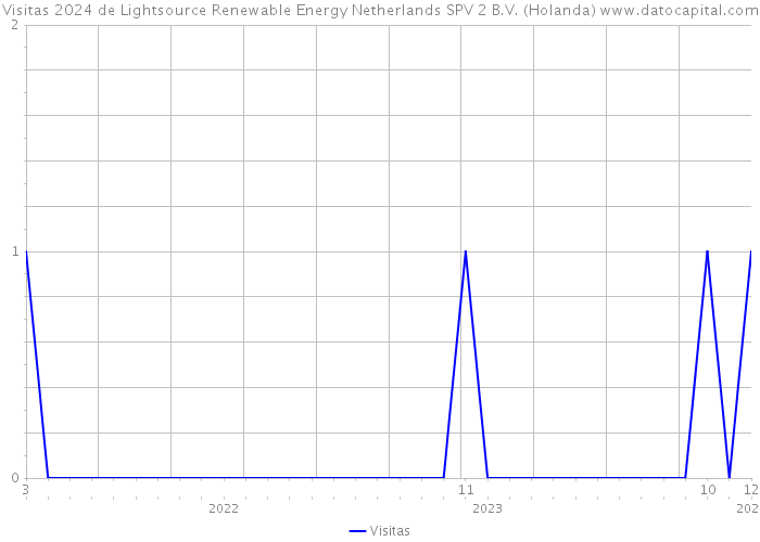 Visitas 2024 de Lightsource Renewable Energy Netherlands SPV 2 B.V. (Holanda) 