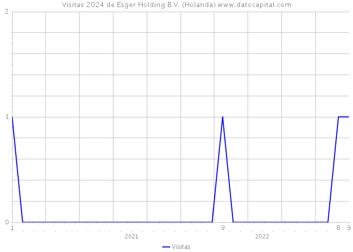 Visitas 2024 de Esger Holding B.V. (Holanda) 