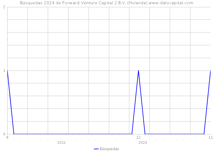 Búsquedas 2024 de Forward Venture Capital 2 B.V. (Holanda) 