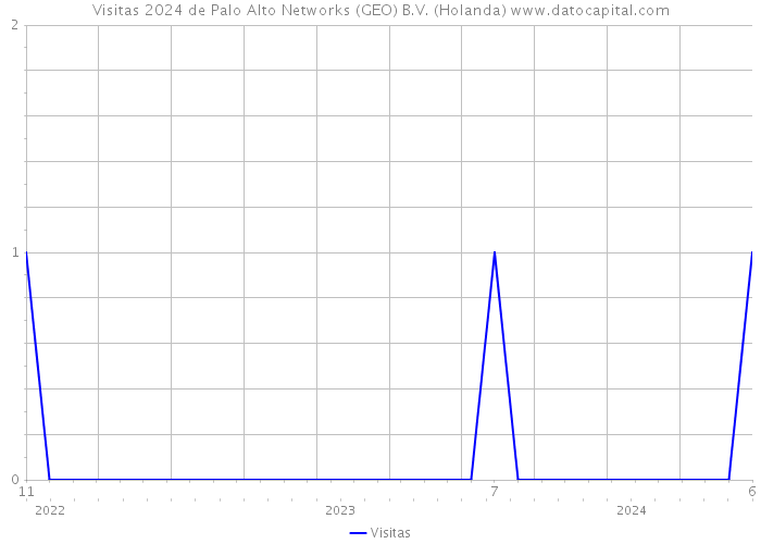 Visitas 2024 de Palo Alto Networks (GEO) B.V. (Holanda) 