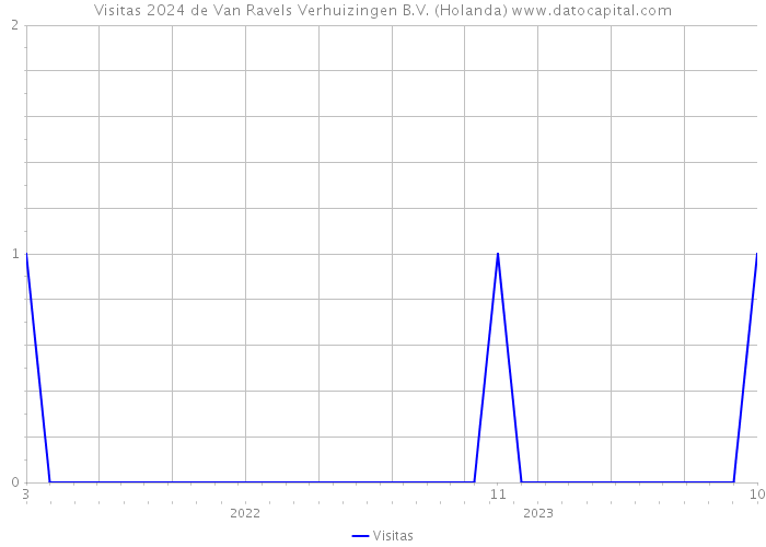 Visitas 2024 de Van Ravels Verhuizingen B.V. (Holanda) 