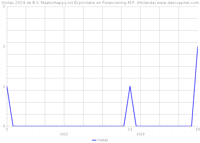 Visitas 2024 de B.V. Maatschappij tot Exploitatie en Financiering M.F. (Holanda) 