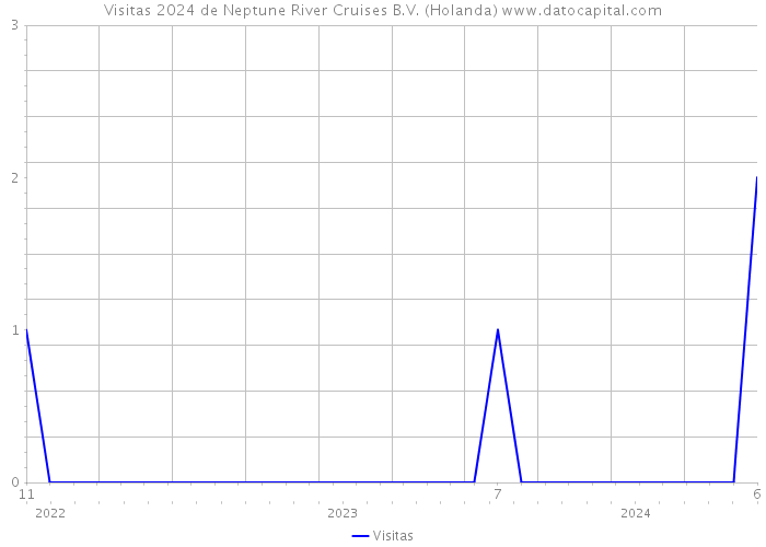 Visitas 2024 de Neptune River Cruises B.V. (Holanda) 