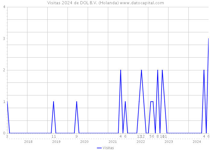 Visitas 2024 de DOL B.V. (Holanda) 