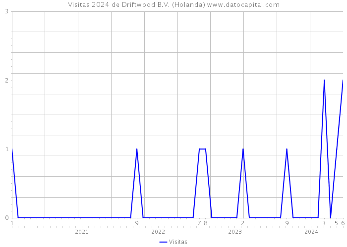 Visitas 2024 de Driftwood B.V. (Holanda) 