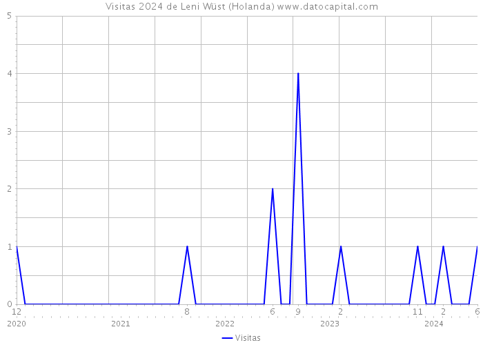 Visitas 2024 de Leni Wüst (Holanda) 