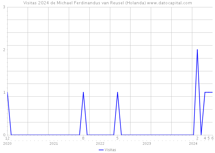 Visitas 2024 de Michael Ferdinandus van Reusel (Holanda) 