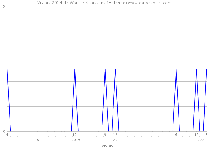 Visitas 2024 de Wouter Klaassens (Holanda) 