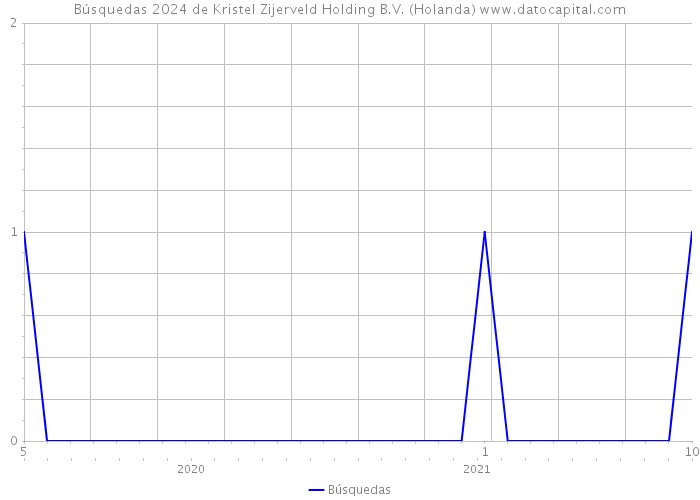 Búsquedas 2024 de Kristel Zijerveld Holding B.V. (Holanda) 