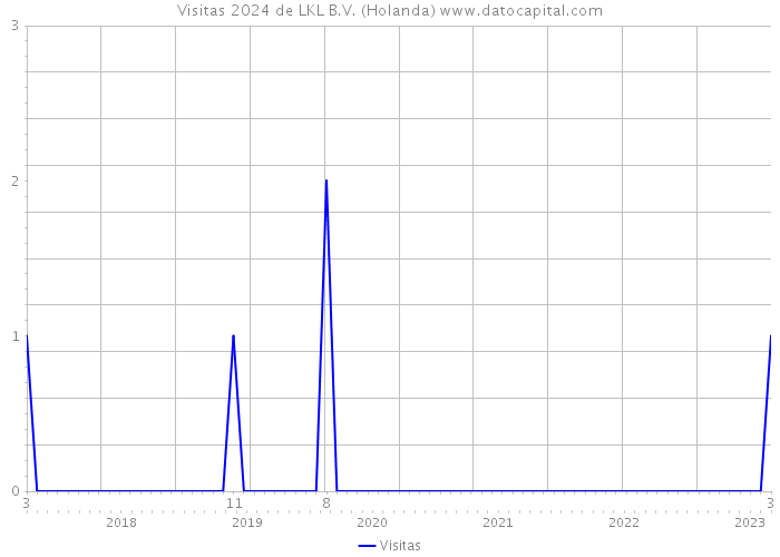 Visitas 2024 de LKL B.V. (Holanda) 