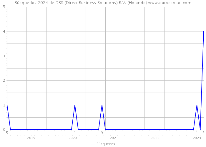 Búsquedas 2024 de DBS (Direct Business Solutions) B.V. (Holanda) 