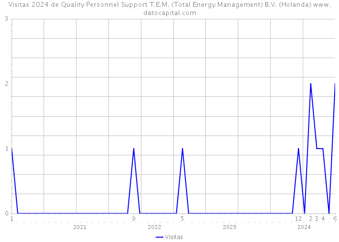 Visitas 2024 de Quality Personnel Support T.E.M. (Total Energy Management) B.V. (Holanda) 