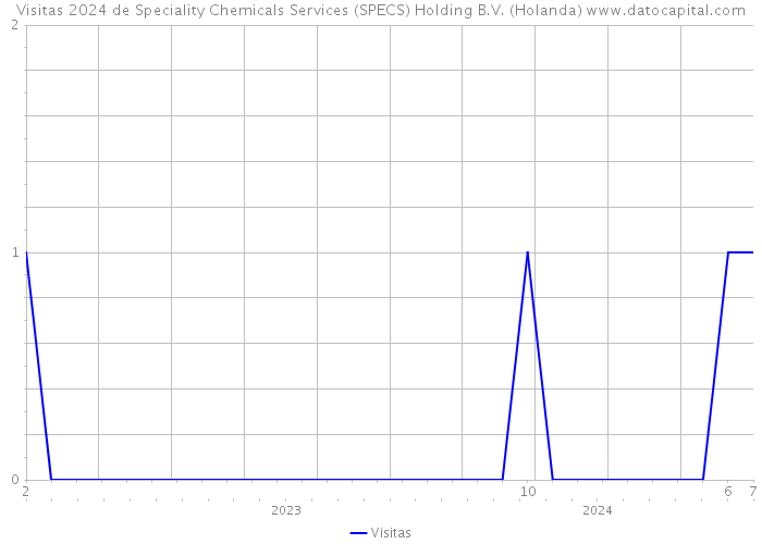 Visitas 2024 de Speciality Chemicals Services (SPECS) Holding B.V. (Holanda) 