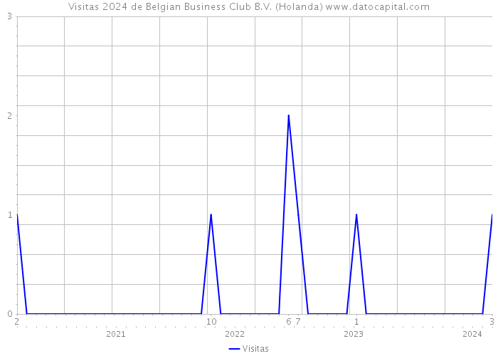Visitas 2024 de Belgian Business Club B.V. (Holanda) 