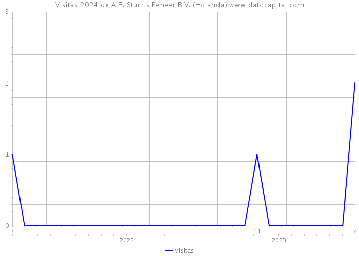 Visitas 2024 de A.F. Sturris Beheer B.V. (Holanda) 