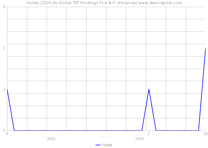 Visitas 2024 de Global TIP Holdings Five B.V. (Holanda) 