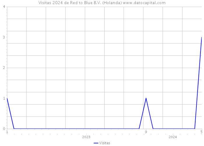 Visitas 2024 de Red to Blue B.V. (Holanda) 