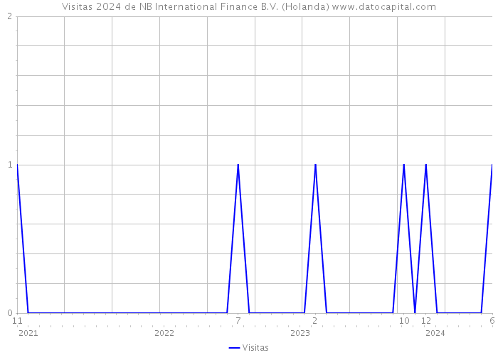 Visitas 2024 de NB International Finance B.V. (Holanda) 