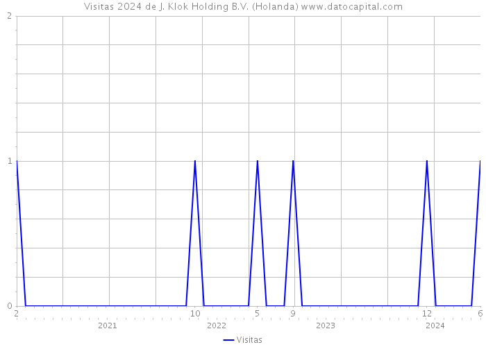 Visitas 2024 de J. Klok Holding B.V. (Holanda) 