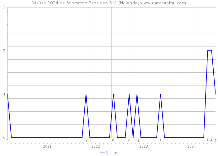 Visitas 2024 de Bootsman Pensioen B.V. (Holanda) 