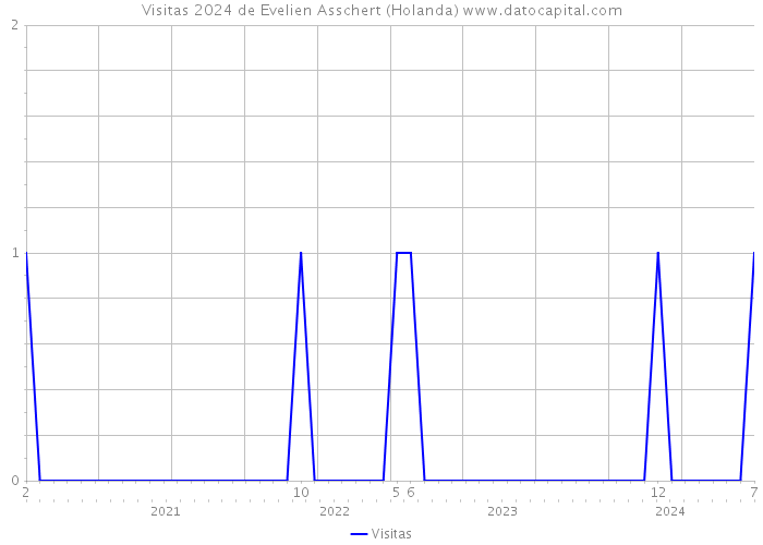 Visitas 2024 de Evelien Asschert (Holanda) 