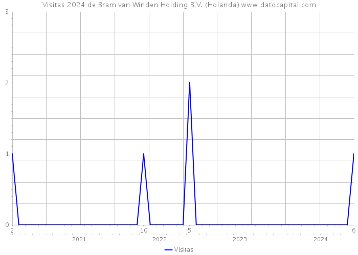 Visitas 2024 de Bram van Winden Holding B.V. (Holanda) 