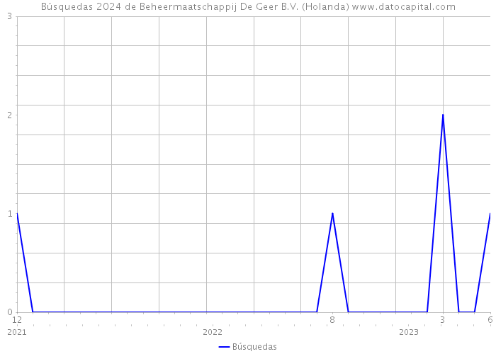 Búsquedas 2024 de Beheermaatschappij De Geer B.V. (Holanda) 