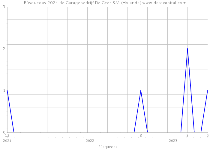 Búsquedas 2024 de Garagebedrijf De Geer B.V. (Holanda) 