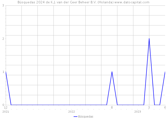 Búsquedas 2024 de K.J. van der Geer Beheer B.V. (Holanda) 