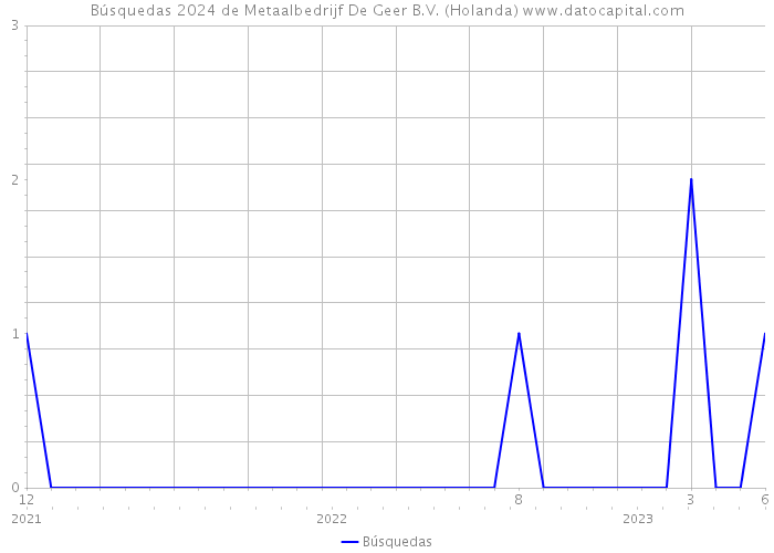 Búsquedas 2024 de Metaalbedrijf De Geer B.V. (Holanda) 