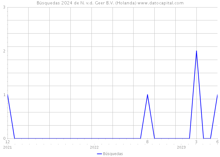 Búsquedas 2024 de N. v.d. Geer B.V. (Holanda) 