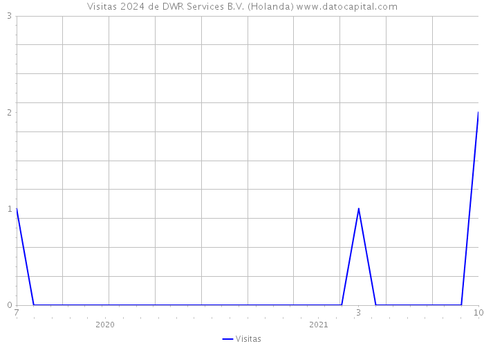 Visitas 2024 de DWR Services B.V. (Holanda) 