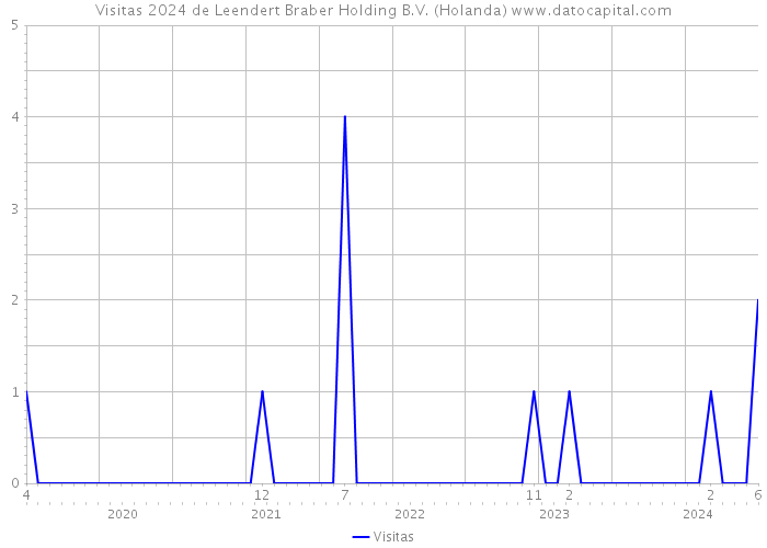 Visitas 2024 de Leendert Braber Holding B.V. (Holanda) 