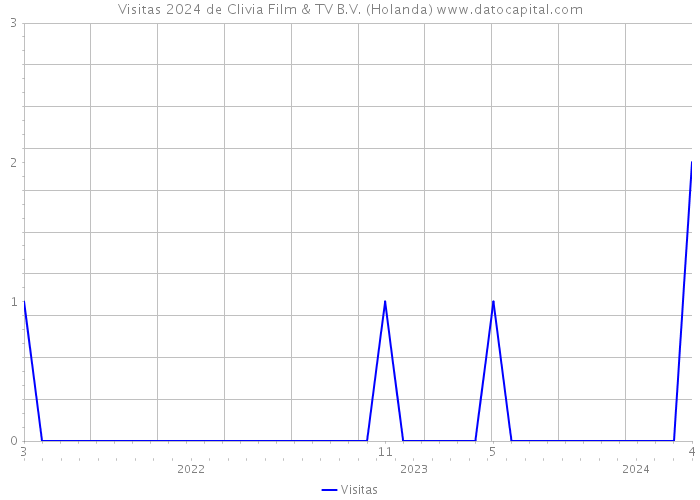 Visitas 2024 de Clivia Film & TV B.V. (Holanda) 