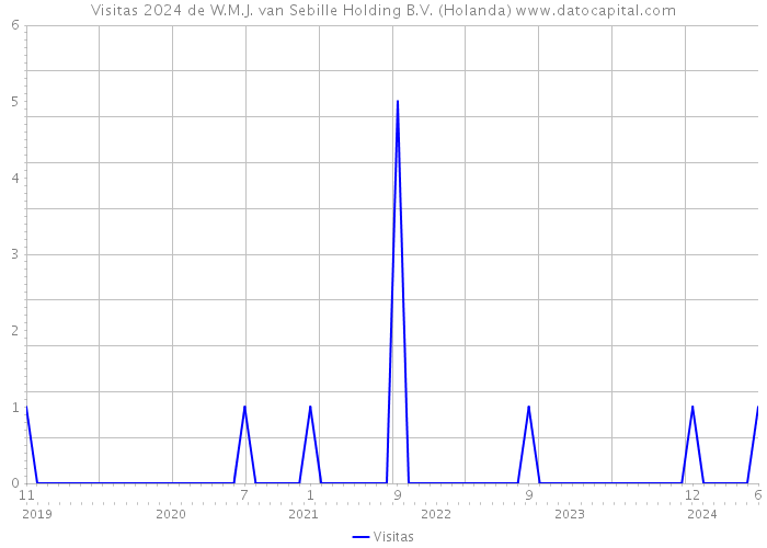 Visitas 2024 de W.M.J. van Sebille Holding B.V. (Holanda) 