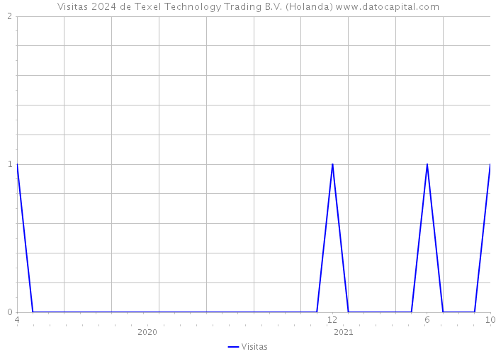 Visitas 2024 de Texel Technology Trading B.V. (Holanda) 