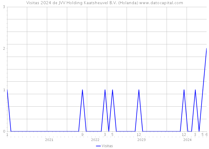 Visitas 2024 de JVV Holding Kaatsheuvel B.V. (Holanda) 
