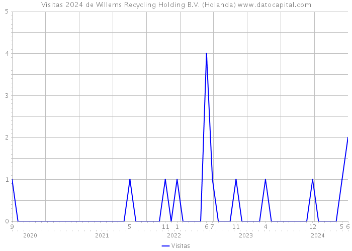 Visitas 2024 de Willems Recycling Holding B.V. (Holanda) 