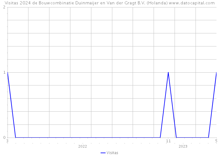 Visitas 2024 de Bouwcombinatie Duinmaijer en Van der Gragt B.V. (Holanda) 
