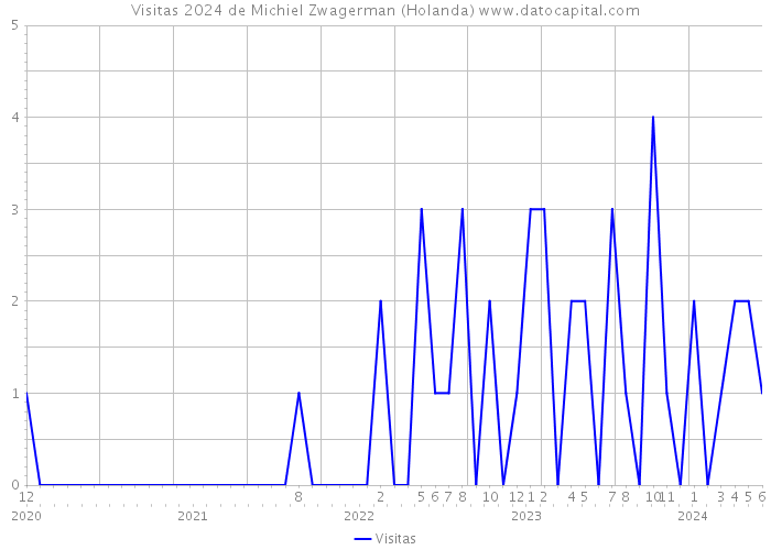 Visitas 2024 de Michiel Zwagerman (Holanda) 