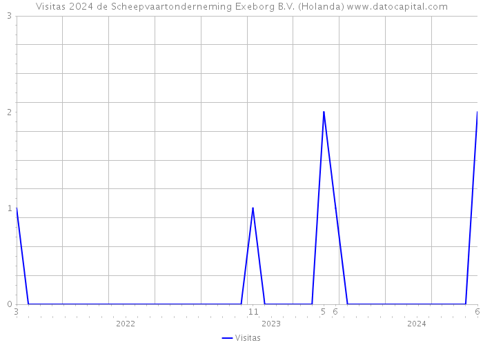 Visitas 2024 de Scheepvaartonderneming Exeborg B.V. (Holanda) 