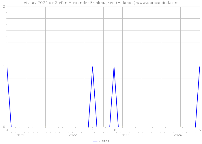 Visitas 2024 de Stefan Alexander Brinkhuijsen (Holanda) 