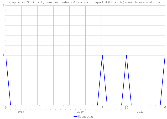 Búsquedas 2024 de Tyrone Technology & Science Europe Ltd (Holanda) 