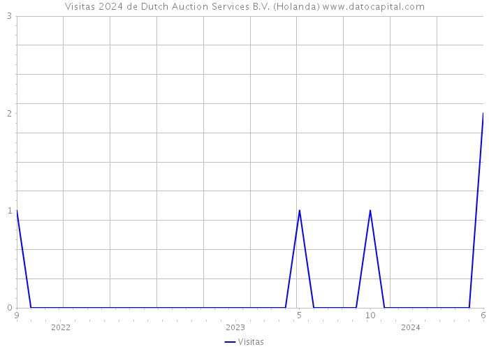Visitas 2024 de Dutch Auction Services B.V. (Holanda) 