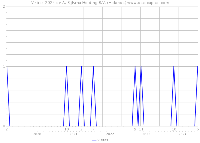 Visitas 2024 de A. Bijlsma Holding B.V. (Holanda) 